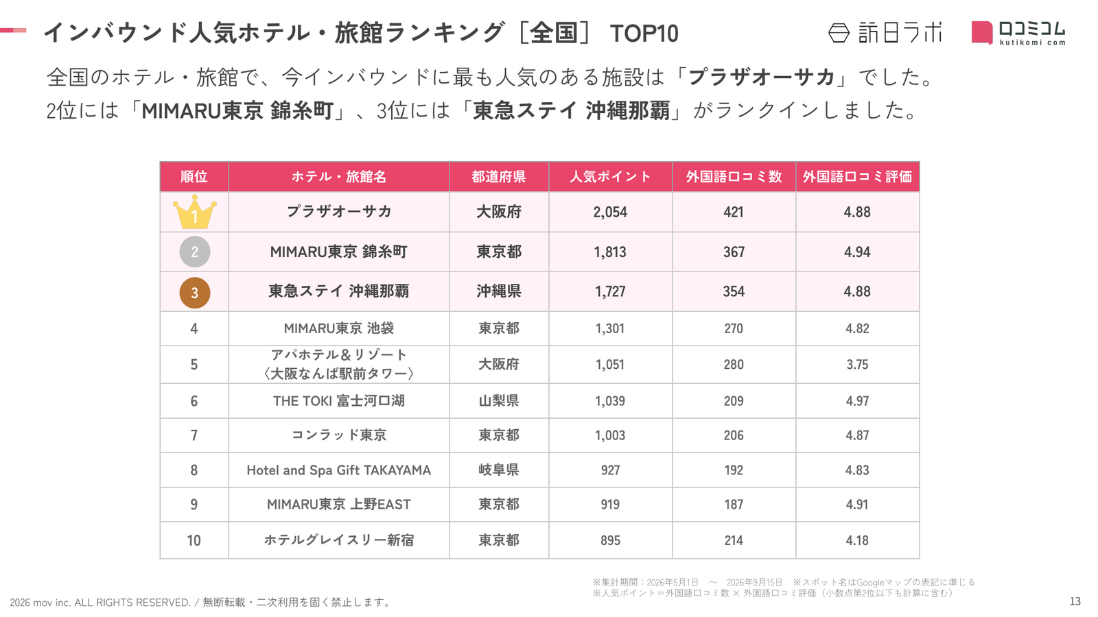 全国 ホテル・旅館 インバウンドランキング TOP10