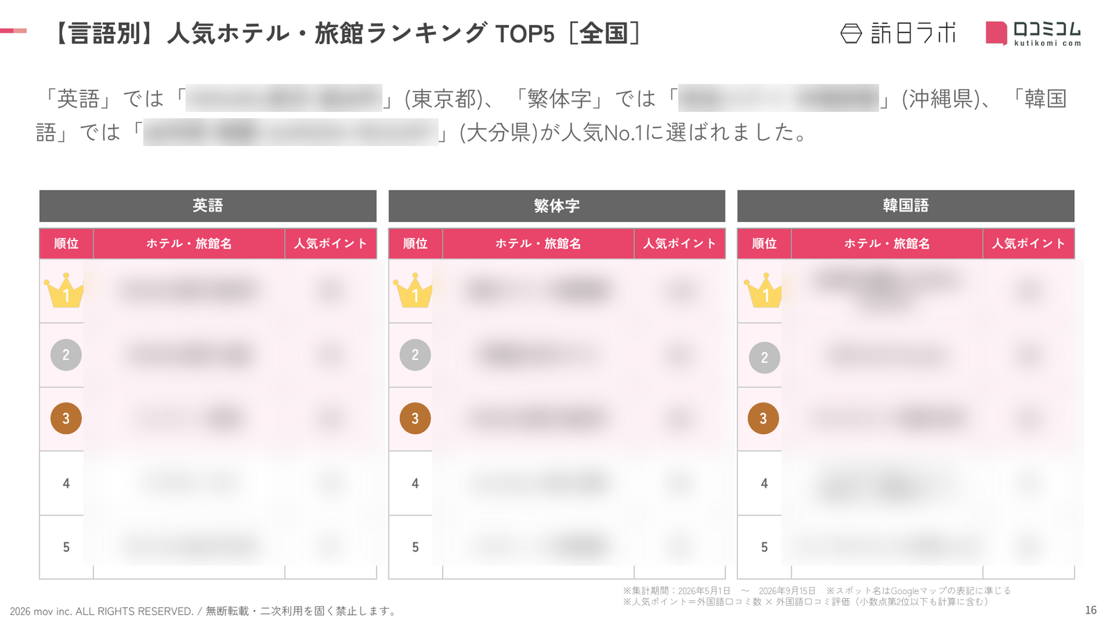 全国 ホテル・旅館 言語別ランキング TOP5