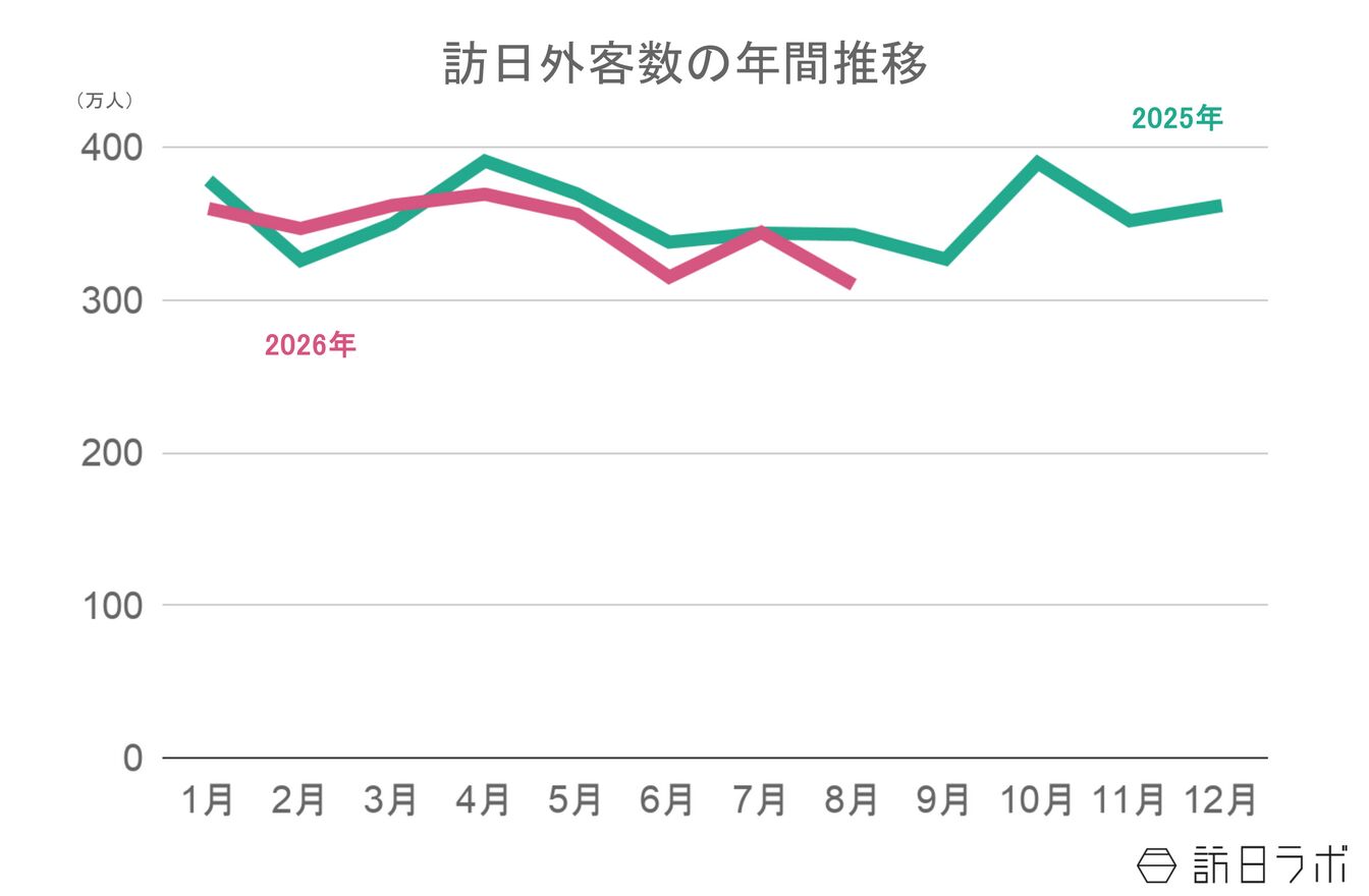 ▲訪日外客数の年間推移：日本政府観光局（JNTO）訪日外客統計より訪日ラボ作成