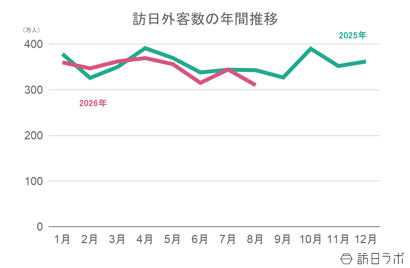 ▲訪日外客数の年間推移：日本政府観光局（JNTO）訪日外客統計より訪日ラボ作成