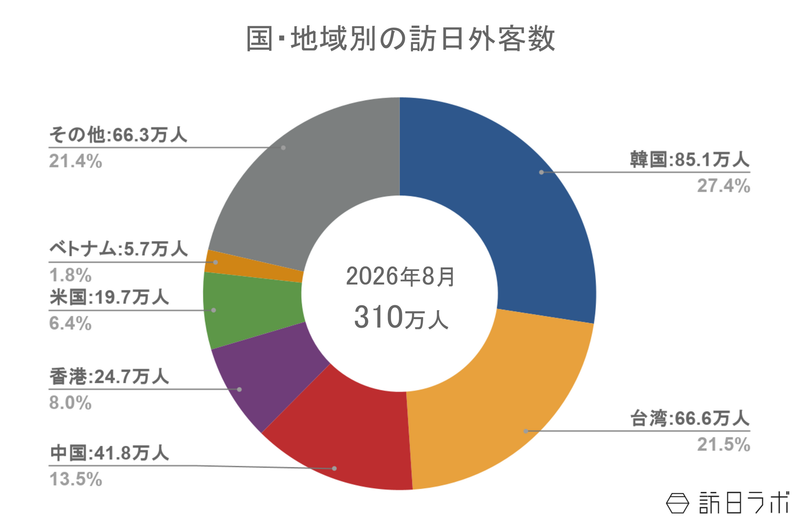 ▲国・地域別の訪日外客数：日本政府観光局（JNTO）訪日外客統計より訪日ラボ作成