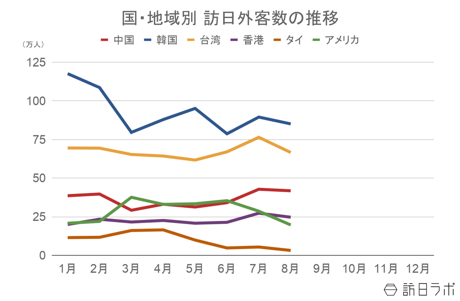 ▲国・地域別 訪日外客数の推移：日本政府観光局（JNTO）訪日外客統計より訪日ラボ作成