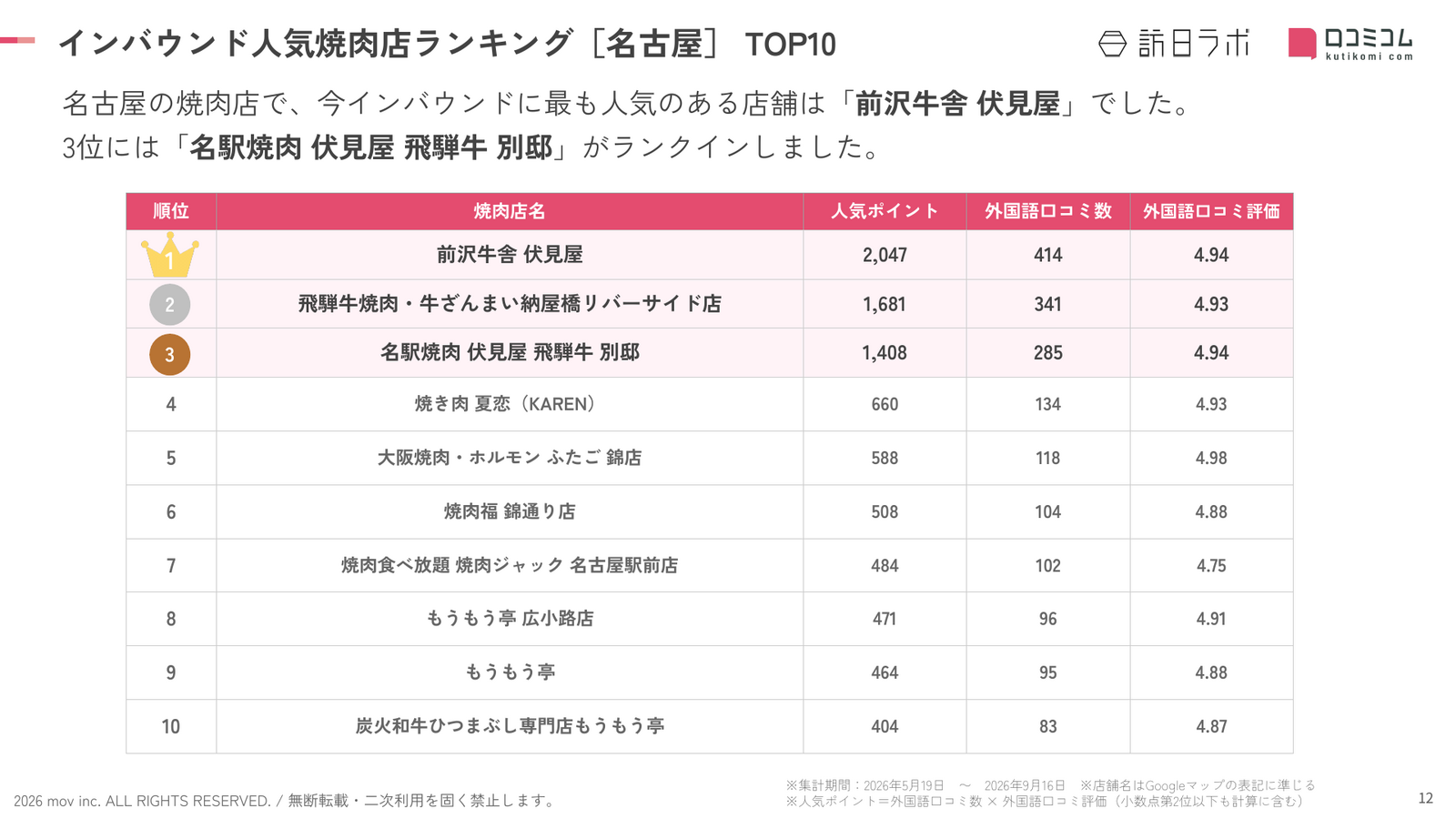 名古屋 焼肉店 インバウンドランキング TOP10