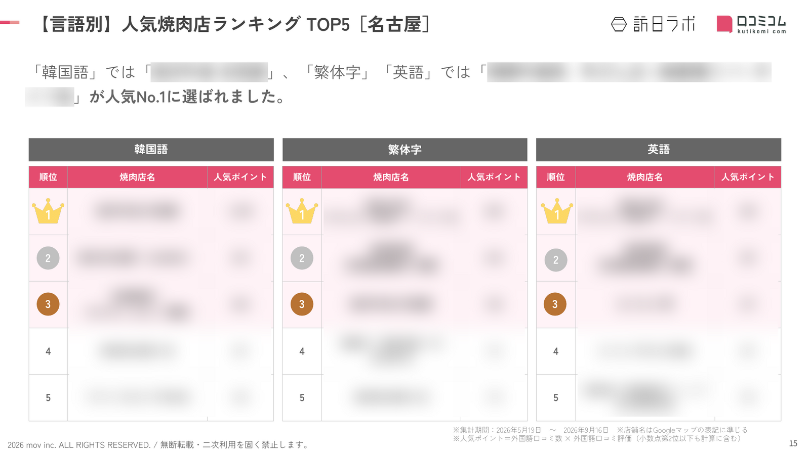 名古屋 焼肉店 言語別ランキング TOP5