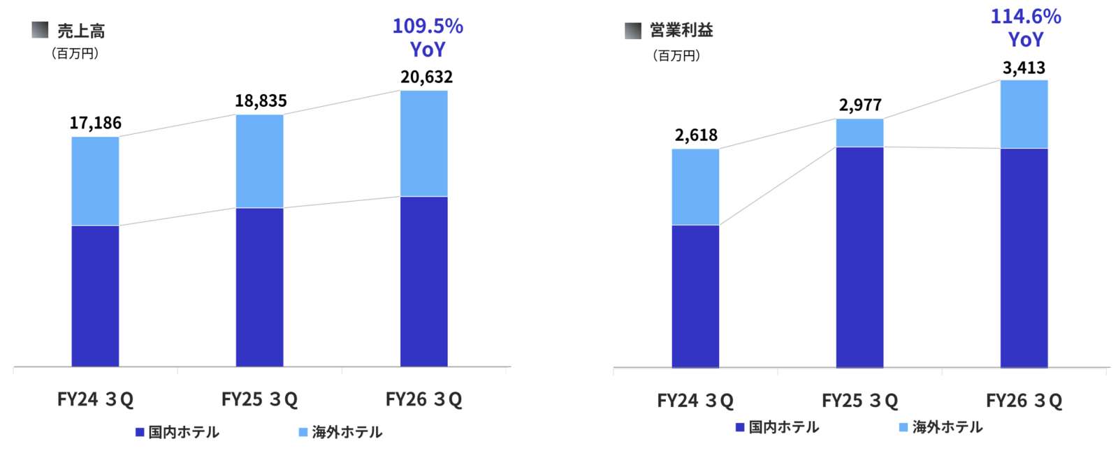 ▲ホテル事業の売上高と営業利益（9か月累計）：HIS発表資料より