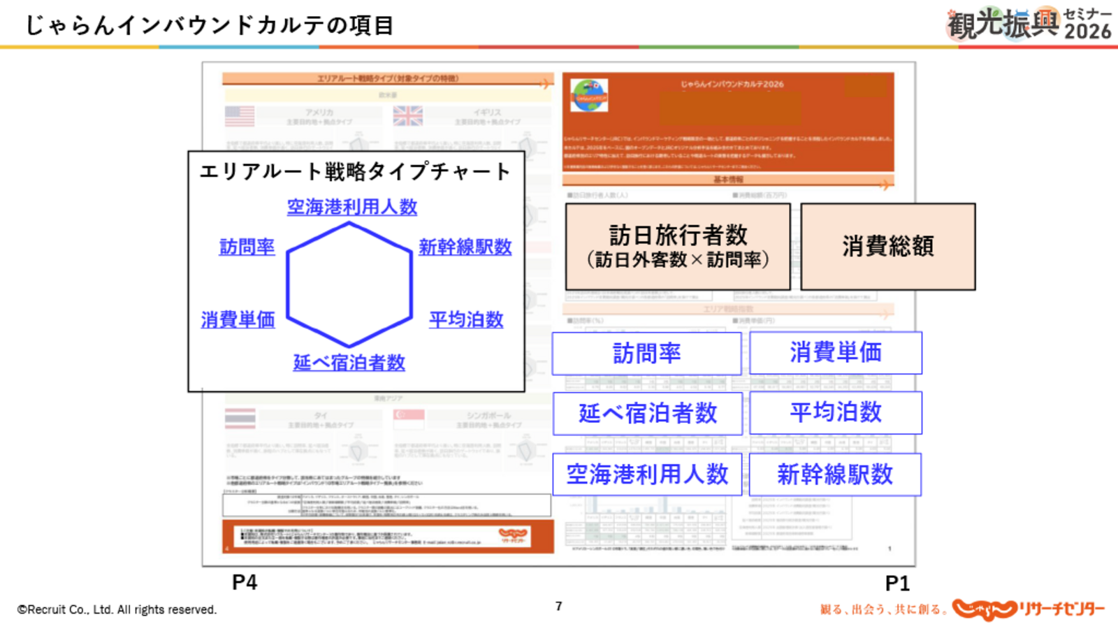 ▲じゃらんインバウンドカルテの項目：じゃらんリサーチセンター発表スライドより抜粋