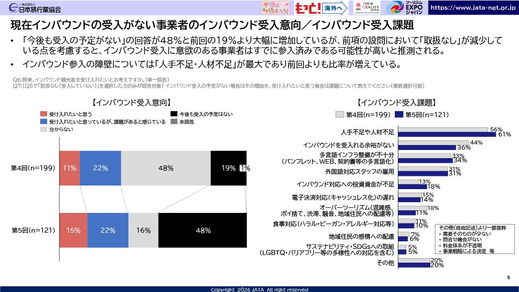 ▲現在インバウンドの受入がない事業者のインバウンド受入意向/インバウンド受入課題:「インバウンド旅行客受入拡大に向けた意識調査 第5回アンケート分析結果報告」より ▲現在インバウンドの受入がない事業者のインバウンド受入意向/インバウンド受入課題:「インバウンド旅行客受入拡大に向けた意識調査 第5回アンケート分析結果報告」より