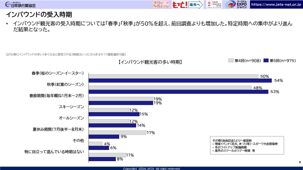 ▲インバウンドの受入時期:「インバウンド旅行客受入拡大に向けた意識調査 第5回アンケート分析結果報告」より ▲インバウンドの受入時期:「インバウンド旅行客受入拡大に向けた意識調査 第5回アンケート分析結果報告」より