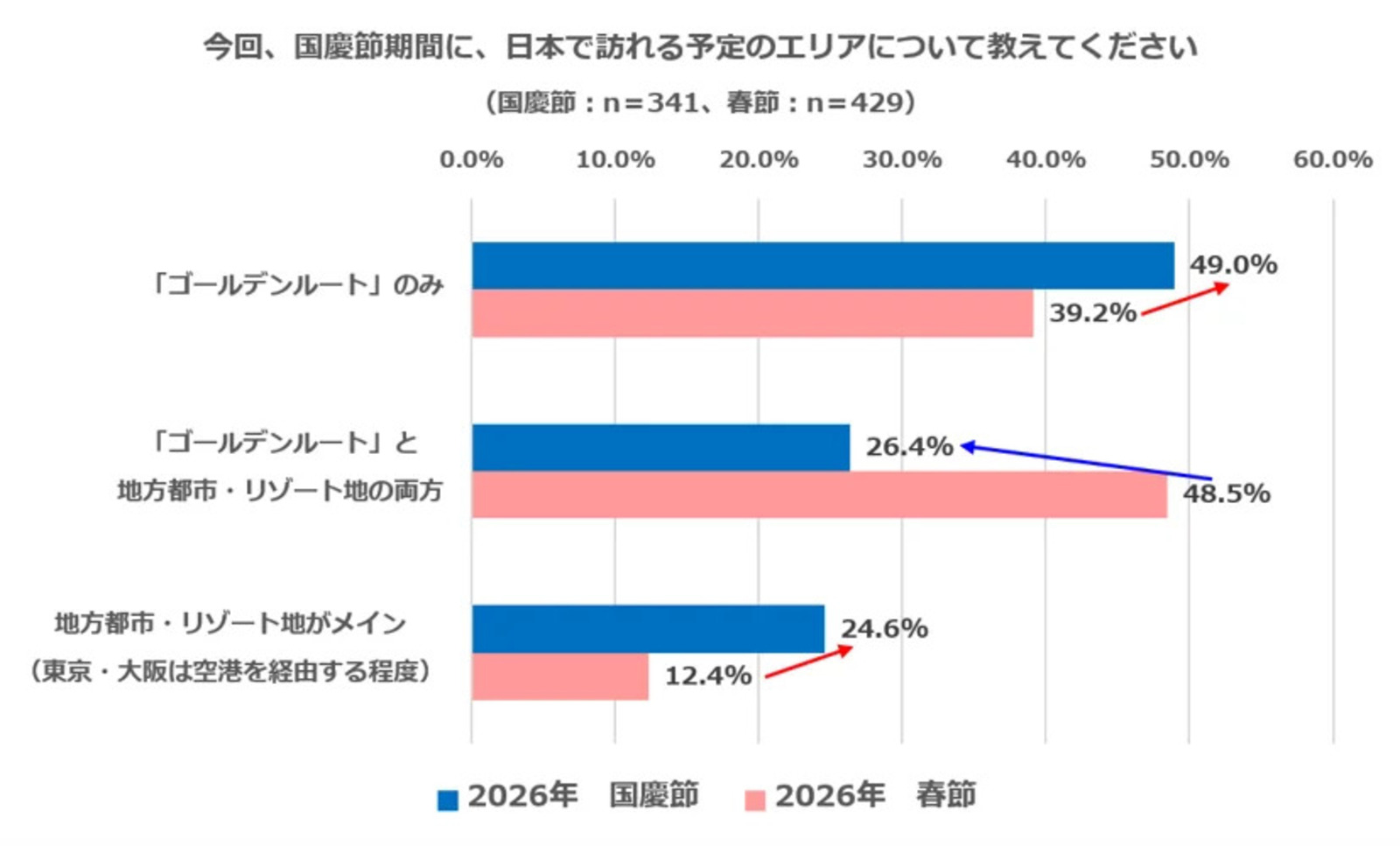 ▲国慶節期間に日本で訪れる予定のエリア：インタセクト・コミュニケーションズ株式会社リリースより