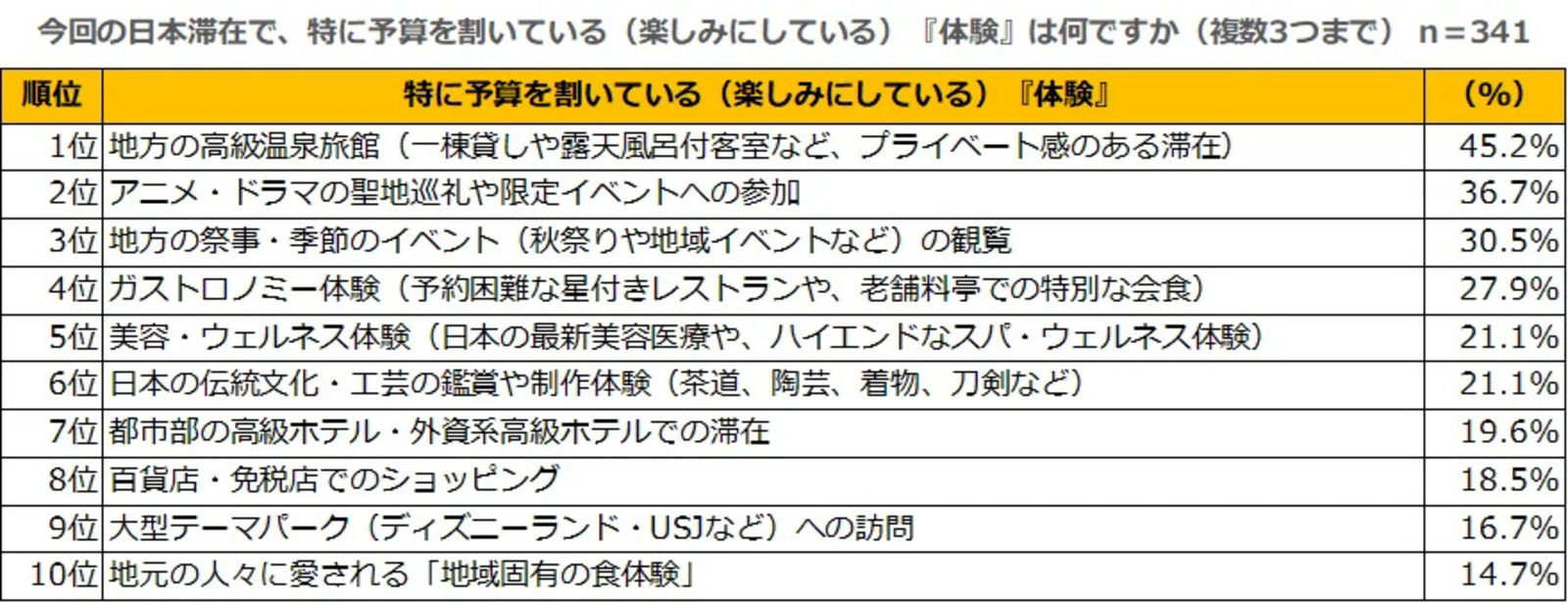 ▲特に予算を割いている（楽しみにしている）「体験」：インタセクト・コミュニケーションズ株式会社リリースより