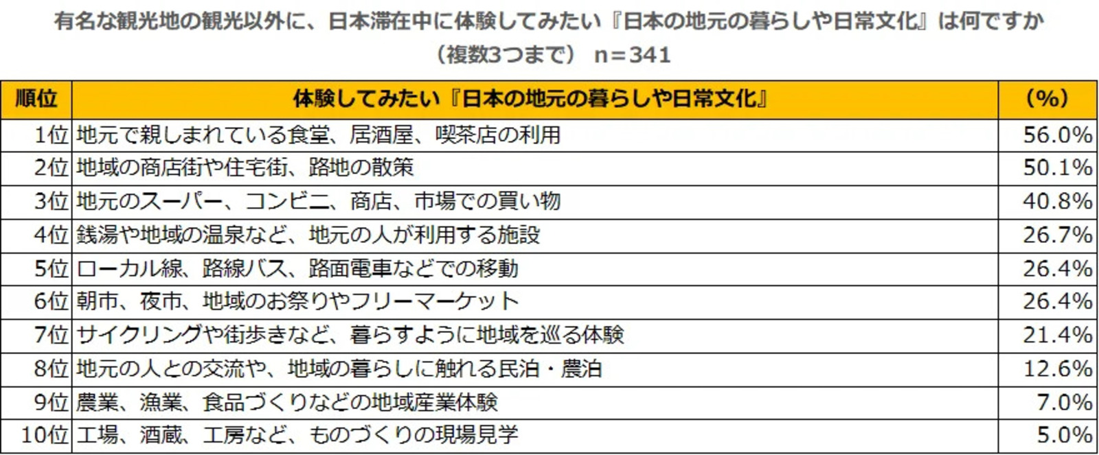 ▲体験してみたい「日本の地元の暮らしや日常文化」：インタセクト・コミュニケーションズ株式会社リリースより