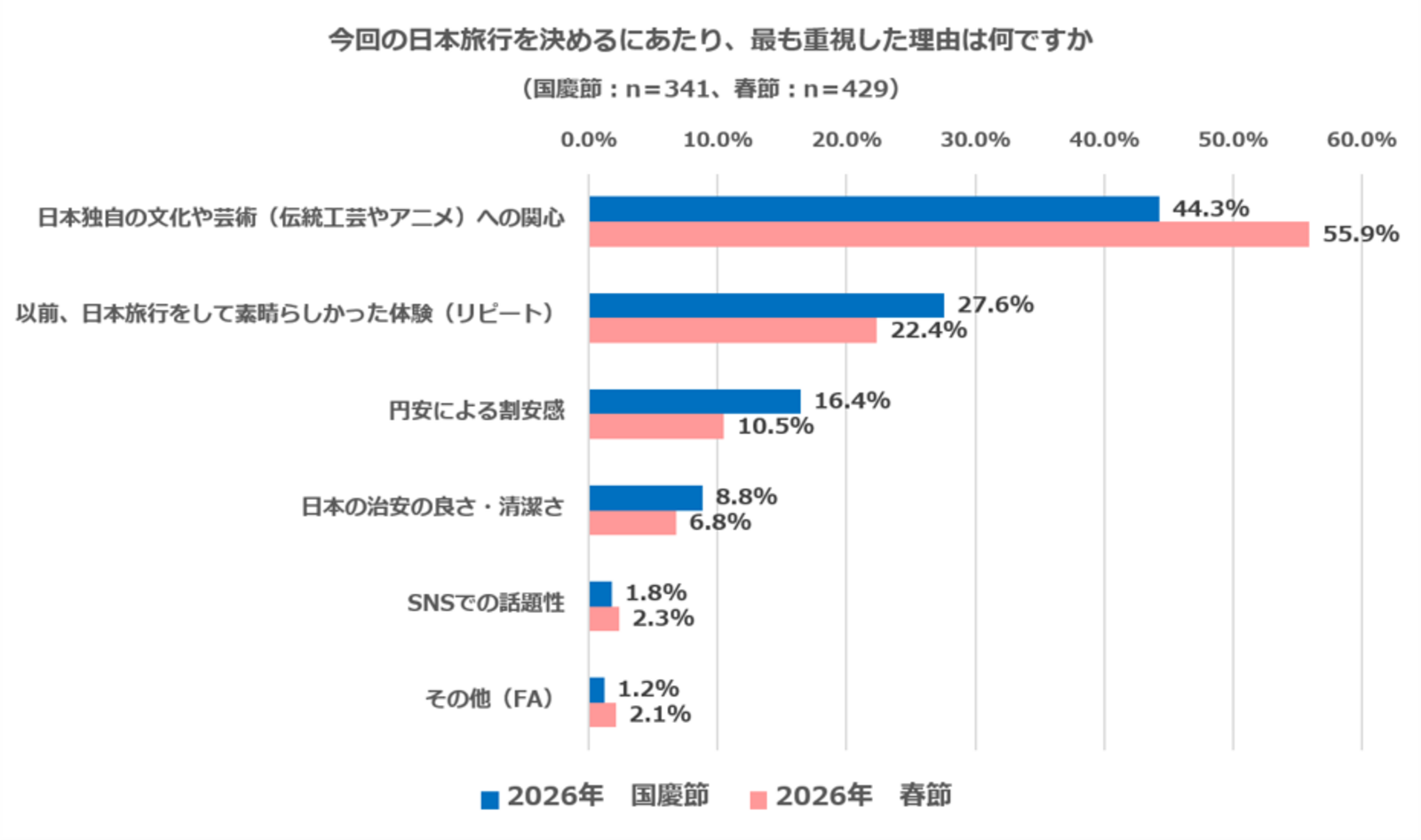 ▲日本旅行で最も重視した理由：インタセクト・コミュニケーションズ株式会社リリースより
