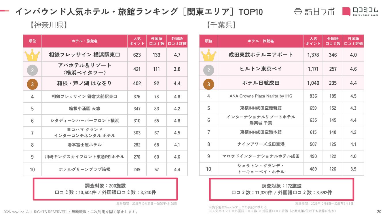 神奈川県・千葉県 ホテル・旅館 インバウンドランキング TOP10
