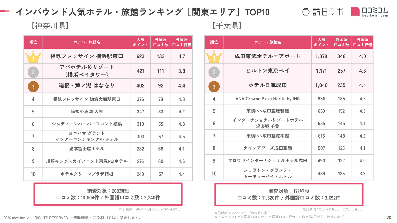 神奈川県・千葉県 ホテル・旅館 インバウンドランキング TOP10