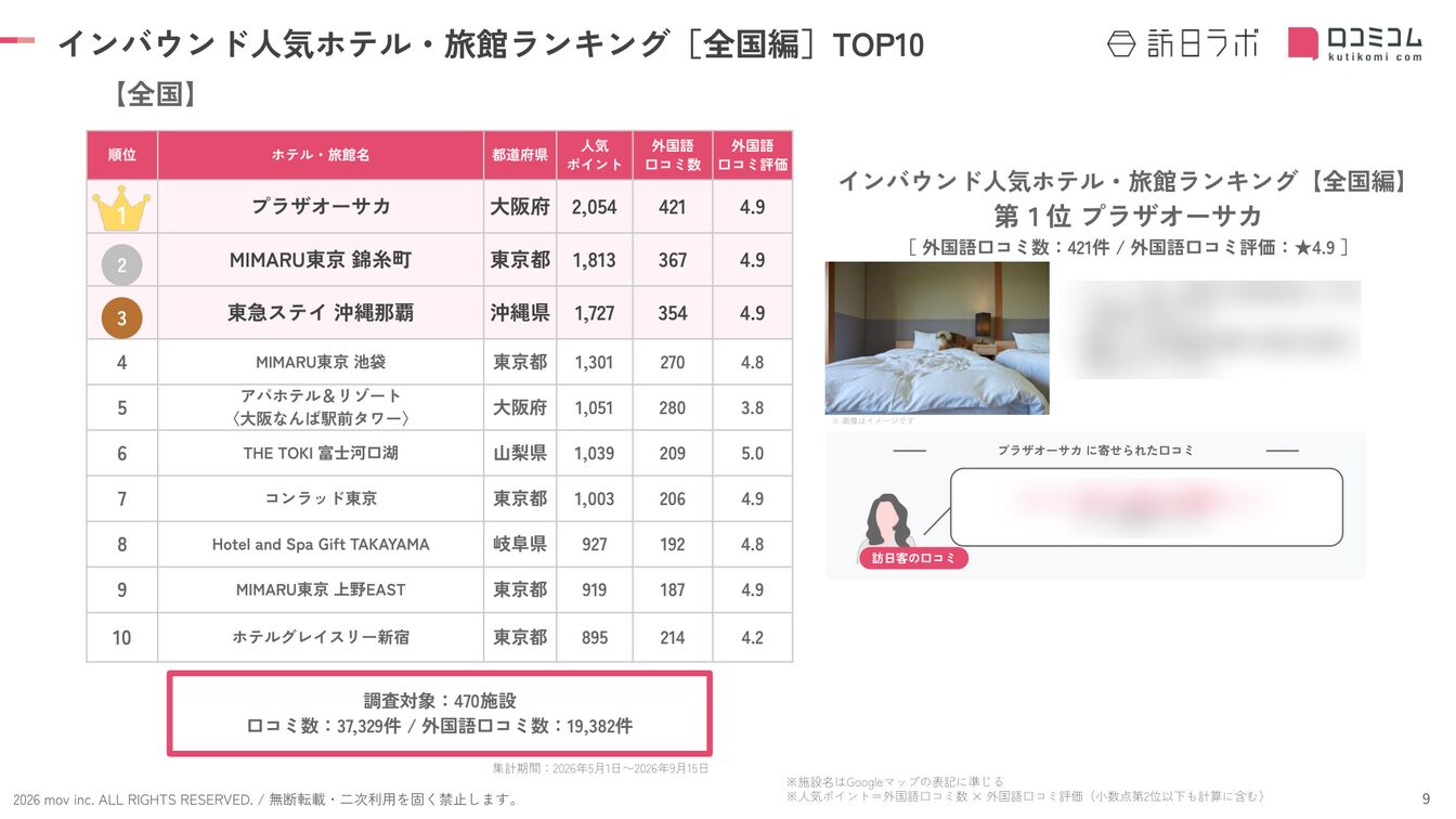 全国 ホテル・旅館 インバウンドランキング TOP10