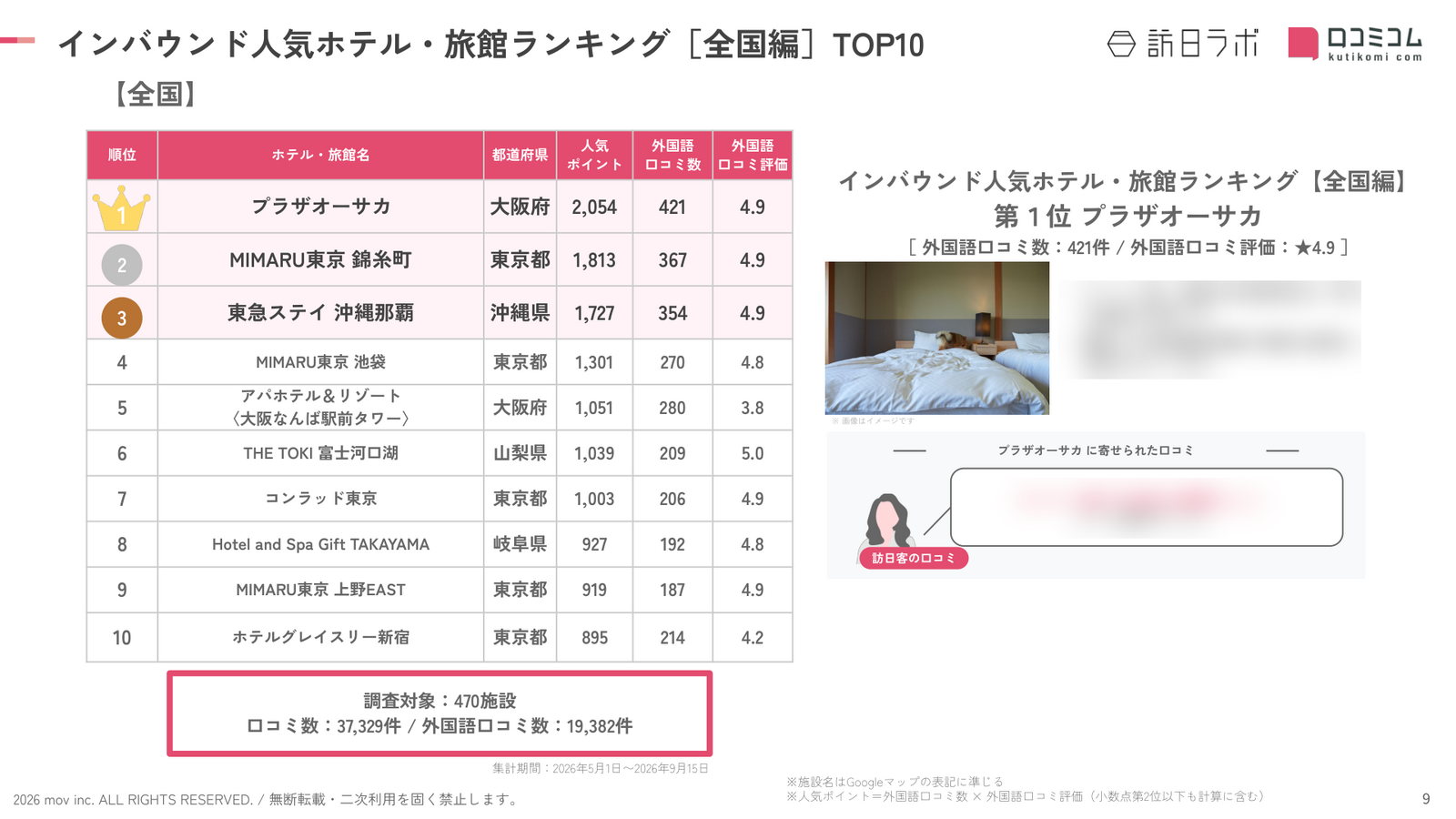 全国 ホテル・旅館 インバウンドランキング TOP10