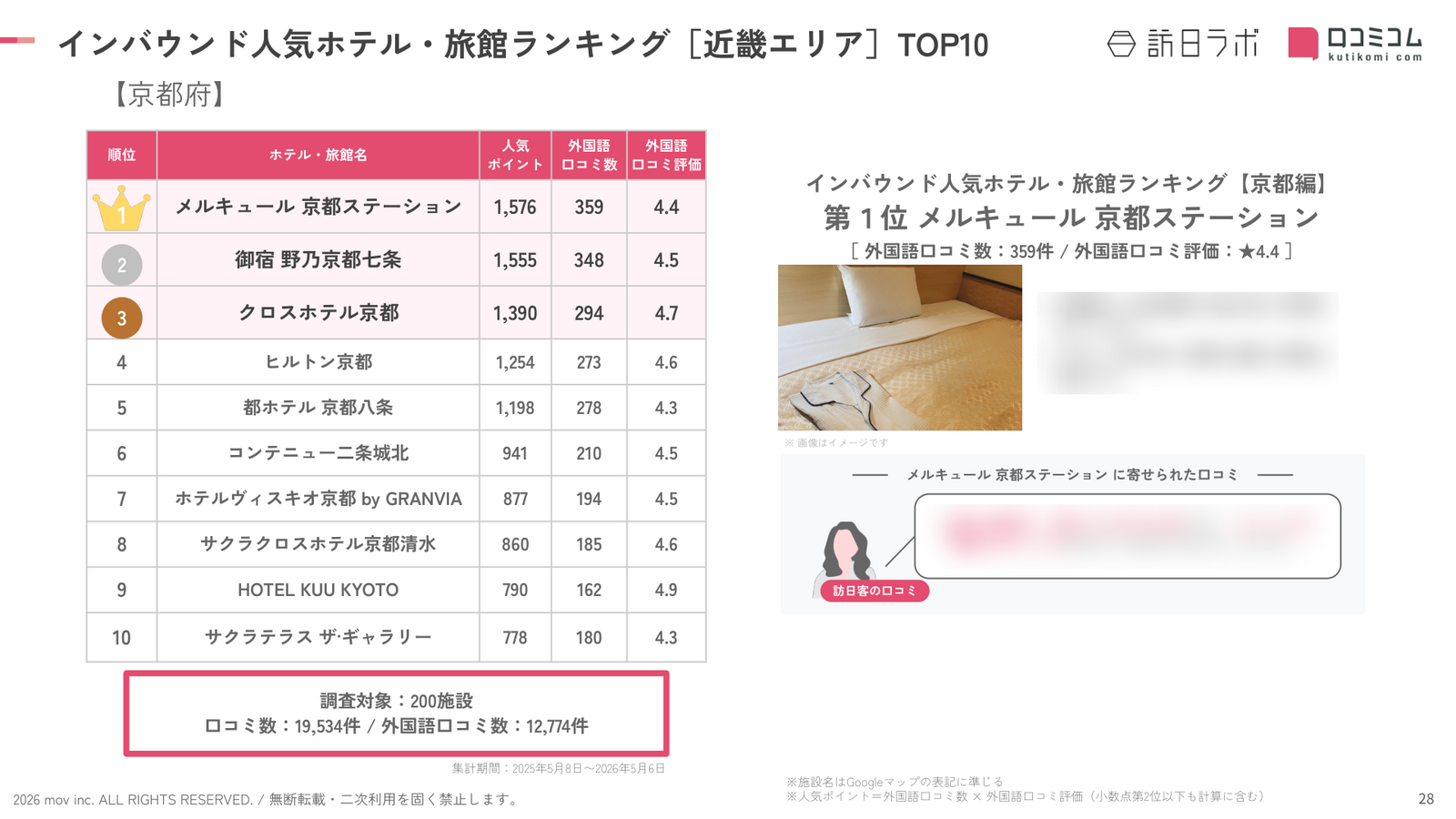 京都府 ホテル・旅館 インバウンドランキング TOP10