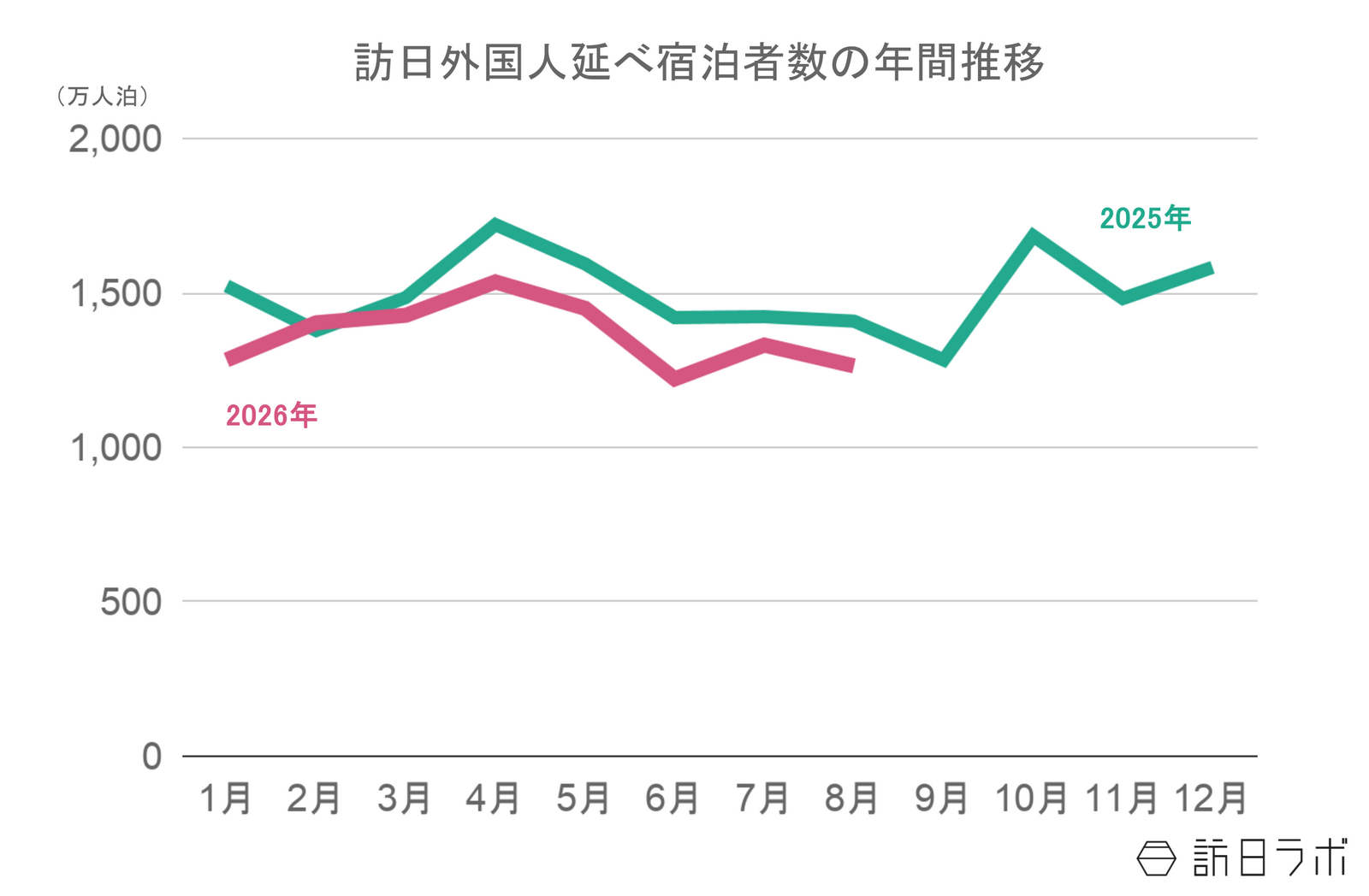 ▲2025年〜2026年の訪日外国人延べ宿泊者数推移：観光庁 宿泊旅行統計より訪日ラボ作成