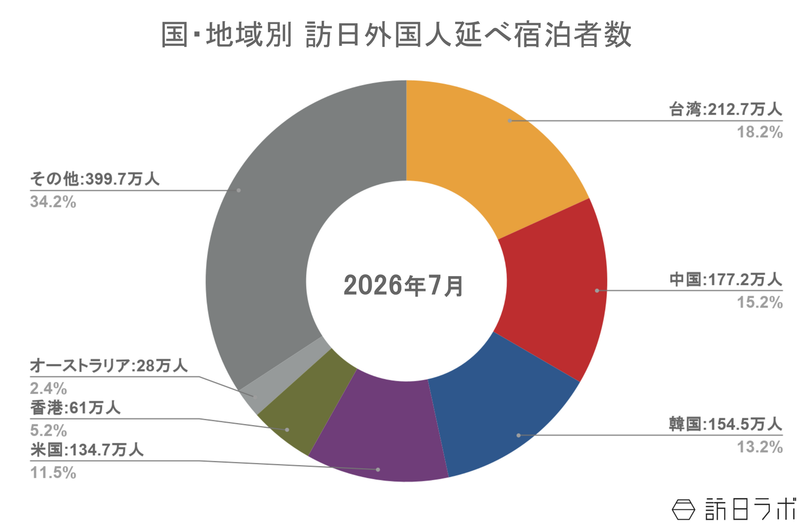 ▲国籍（出身地）別外国人延べ宿泊者数（2026年7月・第2次速報）：観光庁 宿泊旅行統計より