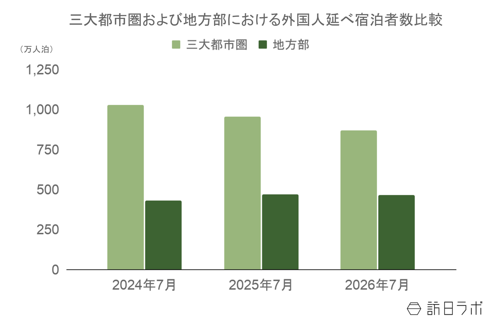 ▲三大都市圏及び地方部における外国人延べ宿泊者数比較：観光庁 宿泊旅行統計より訪日ラボ作成