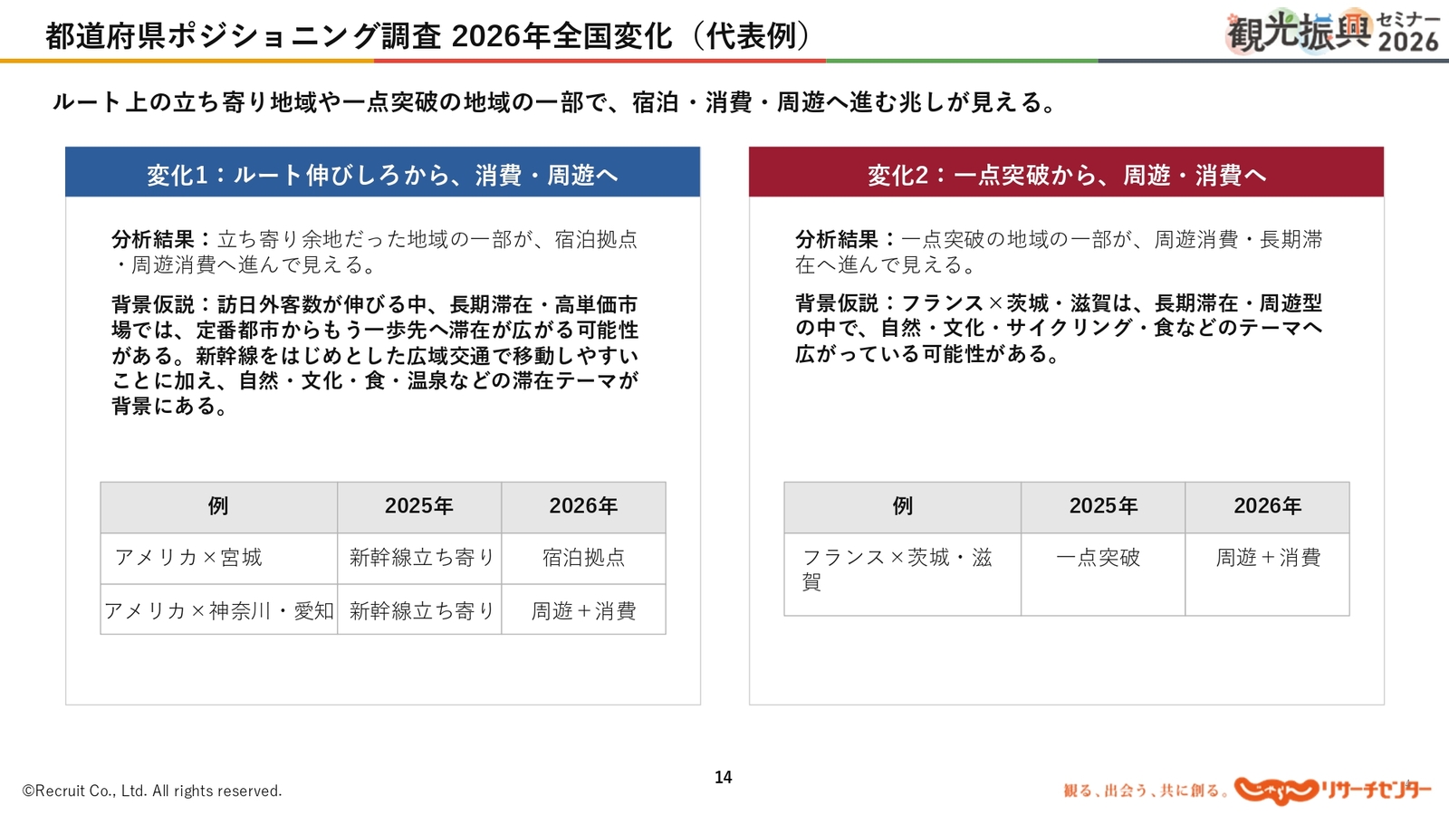 ▲都道府県ポジショニング調査 2026年全国変化（代表例）：じゃらんリサーチセンター発表スライドより抜粋
