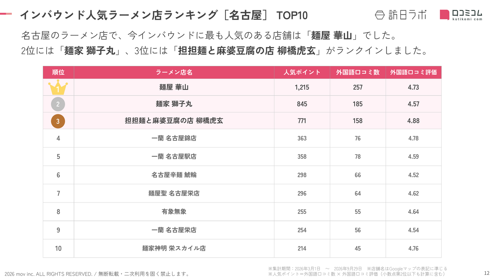 名古屋 ラーメン店 インバウンドランキング TOP10