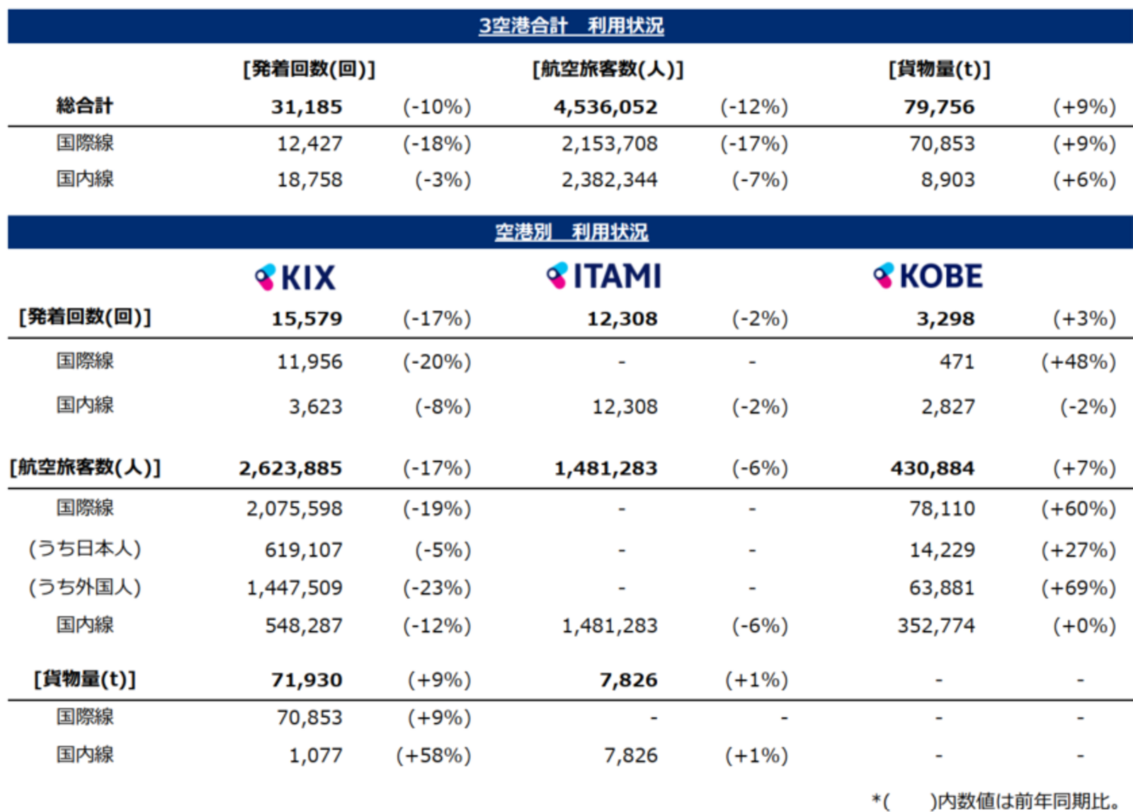 ▲関西国際空港・大阪国際空港・神戸空港 2026年8月利用状況：関西エアポートグループ発表資料より