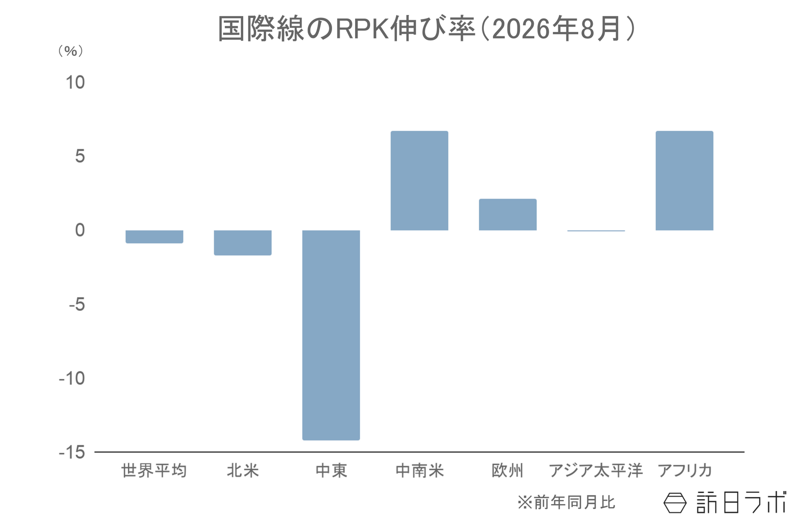 ▲国際線のRPK伸び率(前年比):IATAより訪日ラボ作成 ▲国際線のRPK伸び率(前年比):IATAより訪日ラボ作成