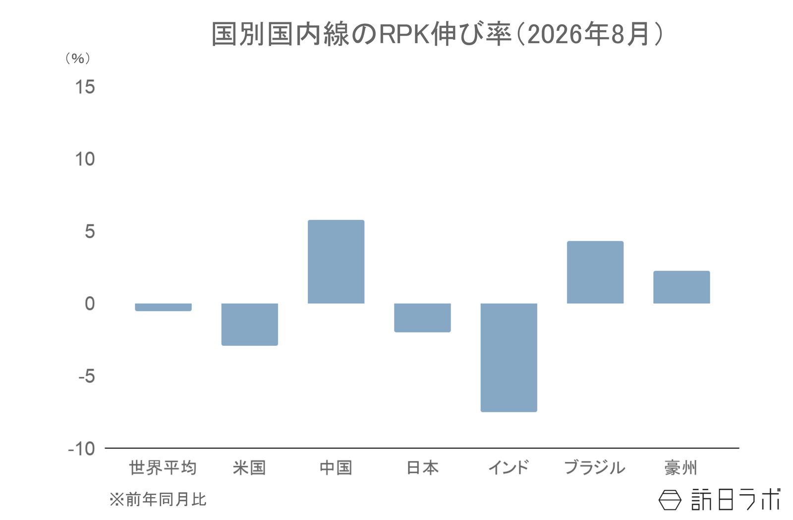 ▲国別国内線のRPK伸び率(前年比):IATAより訪日ラボ作成 ▲国別国内線のRPK伸び率(前年比):IATAより訪日ラボ作成