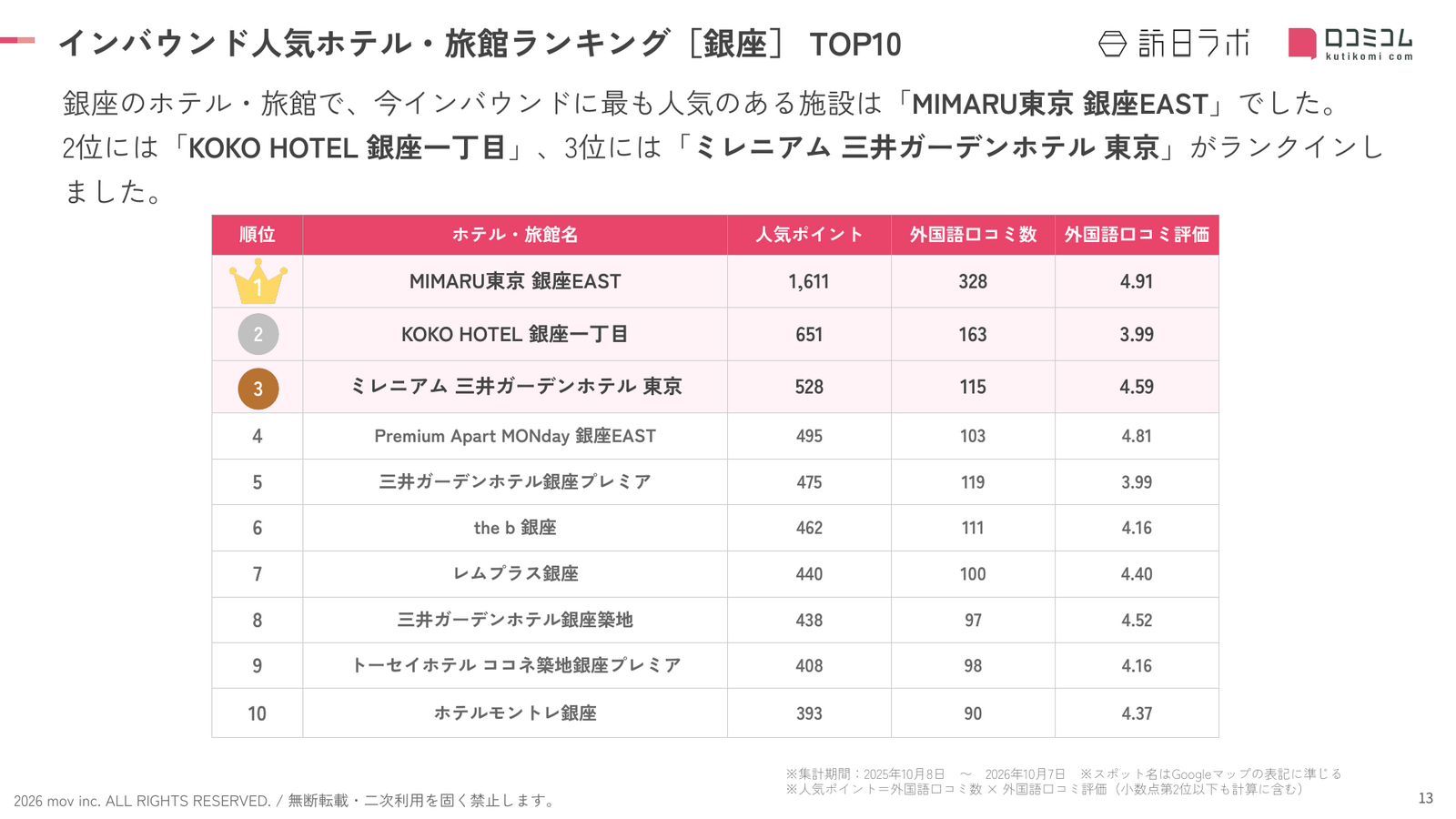銀座 ホテル・旅館 インバウンドランキング TOP10