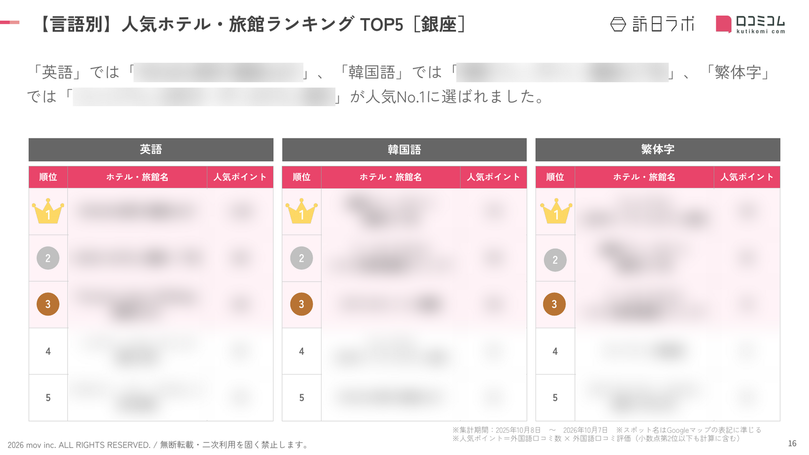 銀座 ホテル・旅館 言語別ランキング TOP5
