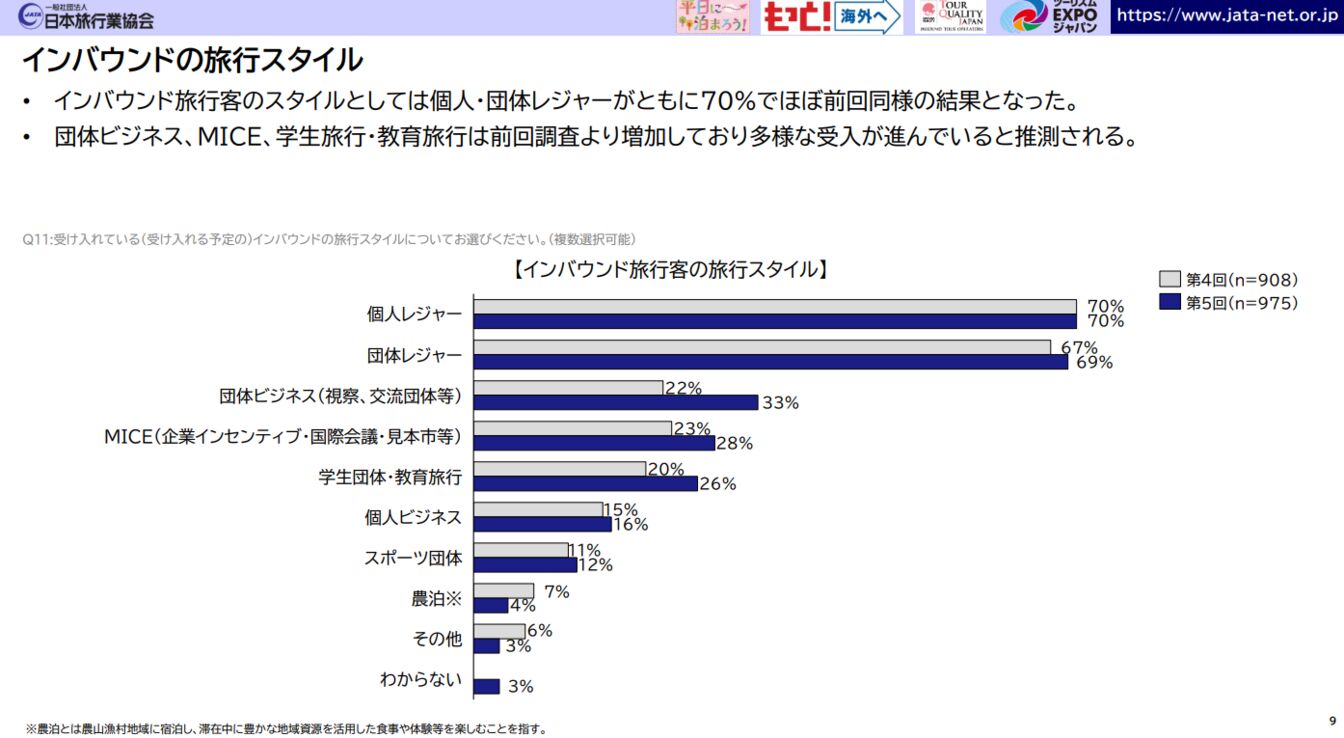 ▲インバウンドの旅行スタイル:「インバウンド旅行客受入拡大に向けた意識調査 第5回アンケート分析結果報告」より ▲インバウンドの旅行スタイル:「インバウンド旅行客受入拡大に向けた意識調査 第5回アンケート分析結果報告」より