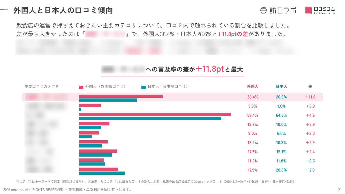札幌 飲食店 外国人と日本人の口コミ傾向
