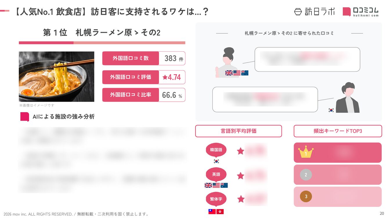 札幌 飲食店 人気No.1店舗の深掘り分析
