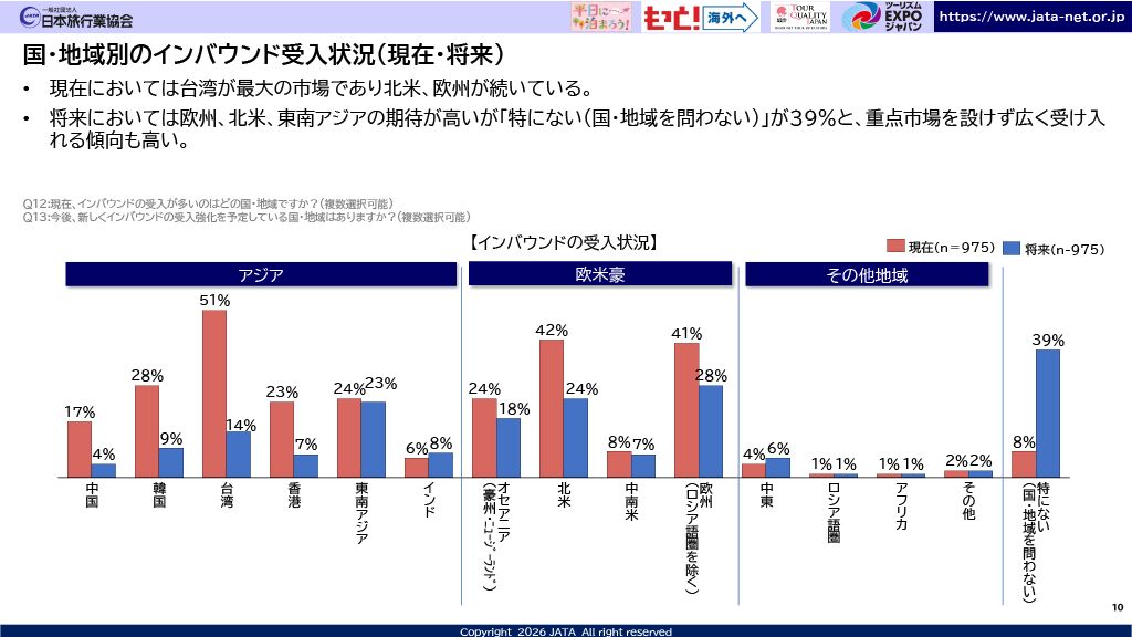 ▲国・地域別のインバウンド受入状況(現在・未来):「インバウンド旅行客受入拡大に向けた意識調査 第5回アンケート分析結果報告」より ▲国・地域別のインバウンド受入状況(現在・未来):「インバウンド旅行客受入拡大に向けた意識調査 第5回アンケート分析結果報告」より