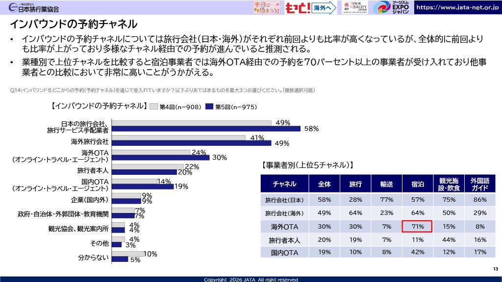 ▲インバウンドの予約チャネル:「インバウンド旅行客受入拡大に向けた意識調査 第5回アンケート分析結果報告」より ▲インバウンドの予約チャネル:「インバウンド旅行客受入拡大に向けた意識調査 第5回アンケート分析結果報告」より