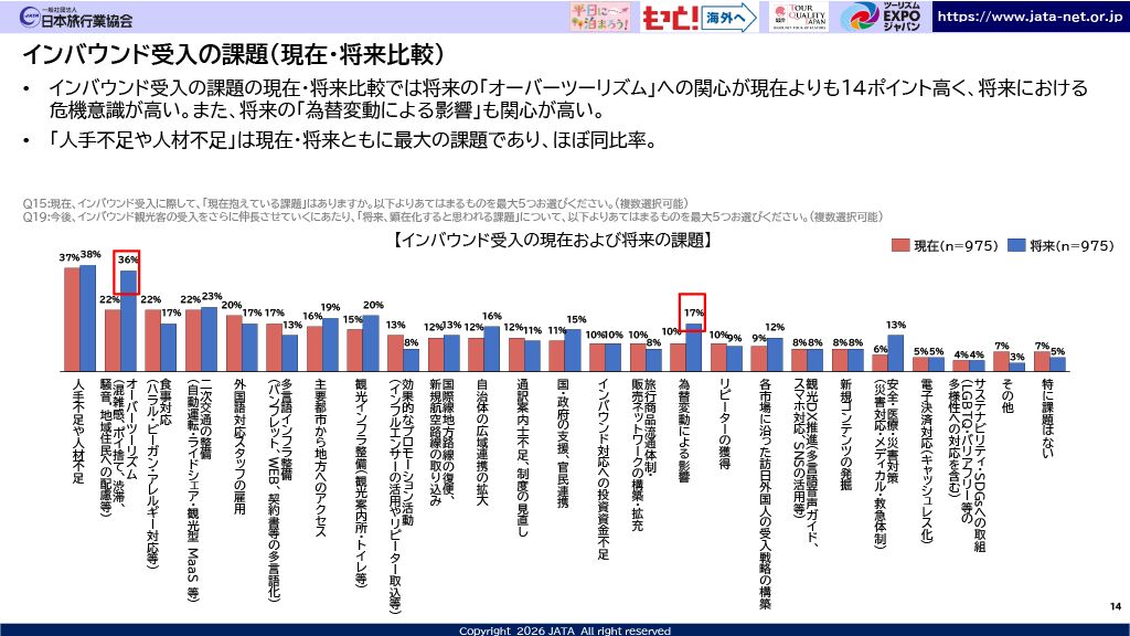 ▲インバウンド受入の課題(現在・将来比較):「インバウンド旅行客受入拡大に向けた意識調査 第5回アンケート分析結果報告」より ▲インバウンド受入の課題(現在・将来比較):「インバウンド旅行客受入拡大に向けた意識調査 第5回アンケート分析結果報告」より