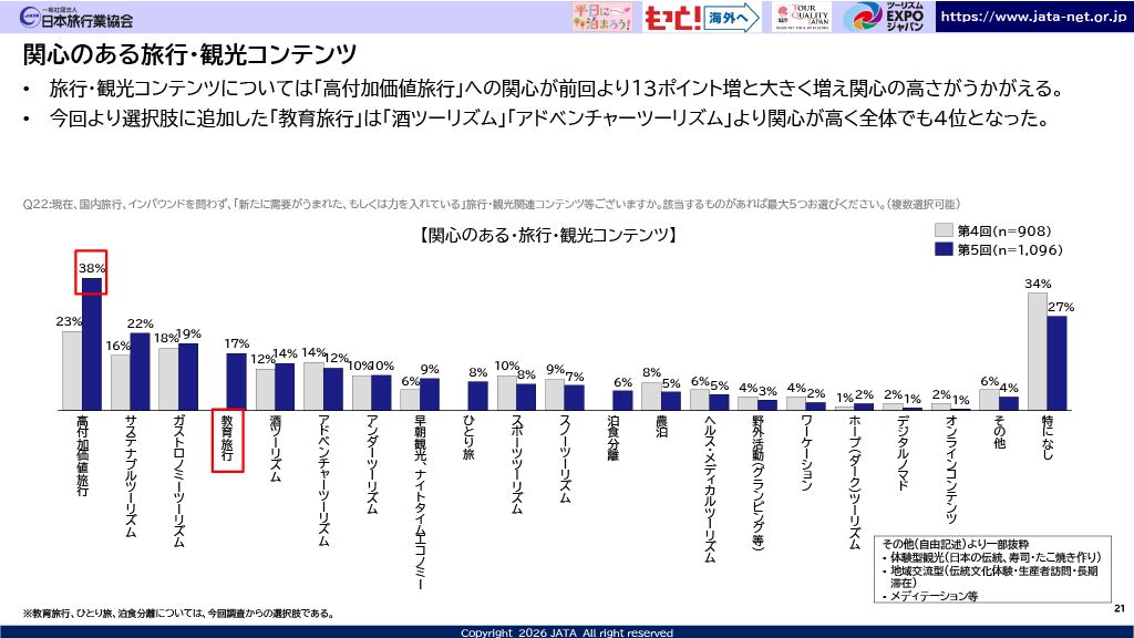 ▲関心のある旅行・観光コンテンツ:「インバウンド旅行客受入拡大に向けた意識調査 第5回アンケート分析結果報告」より ▲関心のある旅行・観光コンテンツ:「インバウンド旅行客受入拡大に向けた意識調査 第5回アンケート分析結果報告」より