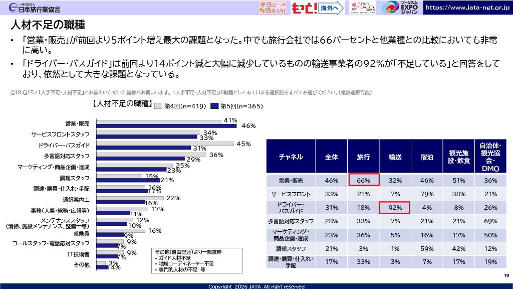 ▲人材不足の職種:「インバウンド旅行客受入拡大に向けた意識調査 第5回アンケート分析結果報告」より ▲人材不足の職種:「インバウンド旅行客受入拡大に向けた意識調査 第5回アンケート分析結果報告」より