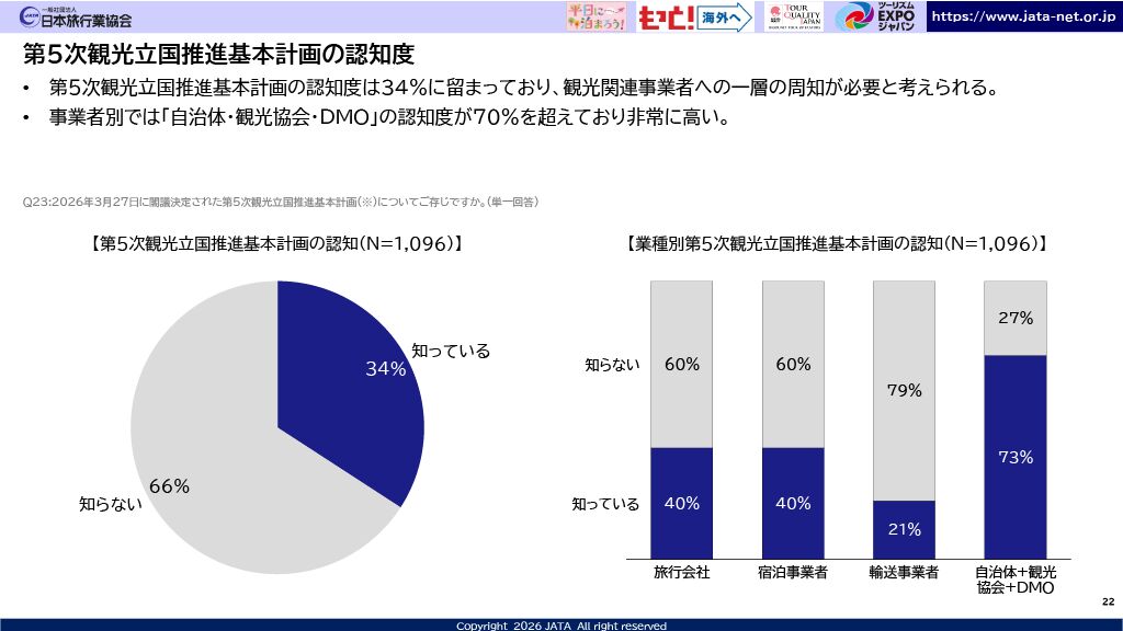 ▲第5次観光立国推進基本計画の認知度:「インバウンド旅行客受入拡大に向けた意識調査 第5回アンケート分析結果報告」より ▲第5次観光立国推進基本計画の認知度:「インバウンド旅行客受入拡大に向けた意識調査 第5回アンケート分析結果報告」より