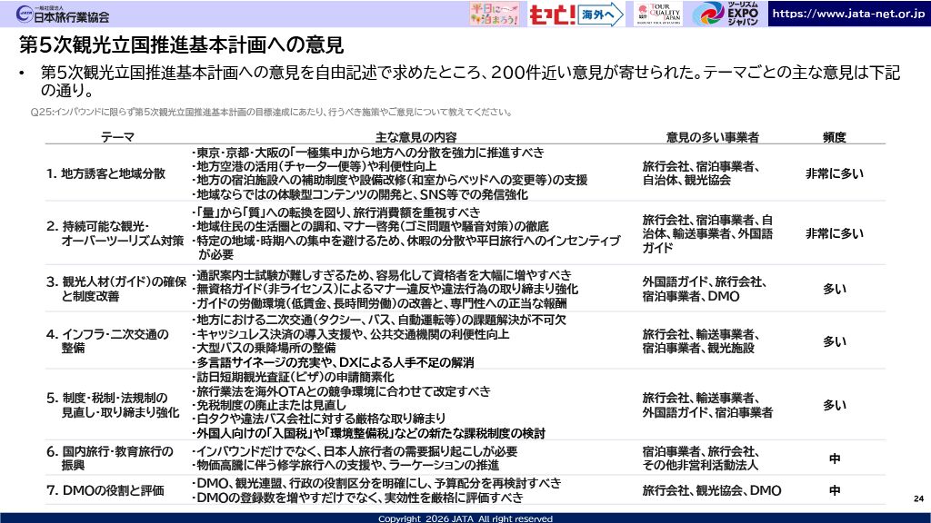 ▲第5次観光立国推進基本計画への意見:「インバウンド旅行客受入拡大に向けた意識調査 第5回アンケート分析結果報告」より ▲第5次観光立国推進基本計画への意見:「インバウンド旅行客受入拡大に向けた意識調査 第5回アンケート分析結果報告」より