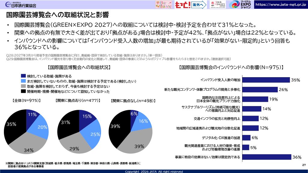 ▲国際園芸博覧会への取組状況と影響:「インバウンド旅行客受入拡大に向けた意識調査 第5回アンケート分析結果報告」より ▲国際園芸博覧会への取組状況と影響:「インバウンド旅行客受入拡大に向けた意識調査 第5回アンケート分析結果報告」より