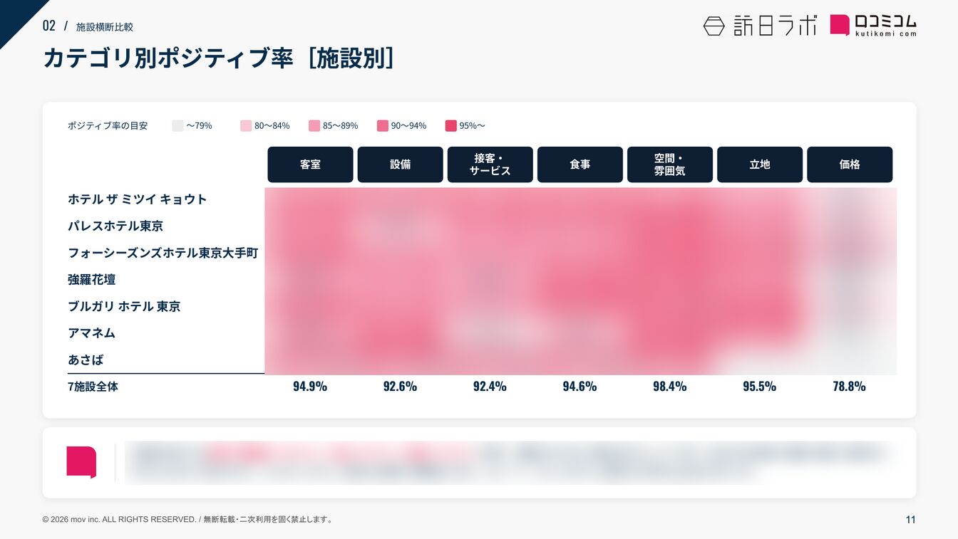 ミシュラン3キー獲得ホテル カテゴリ別ポジティブ率［施設別］