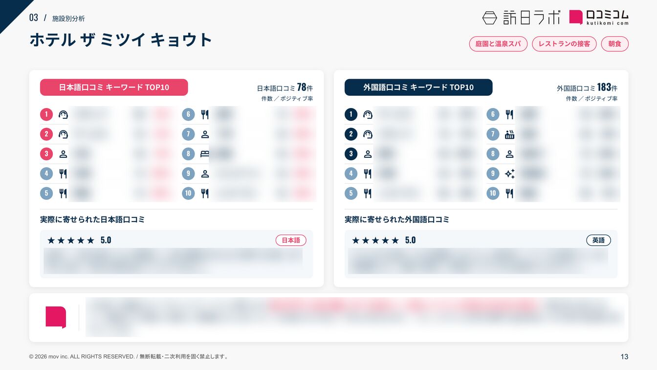 ミシュラン3キー獲得ホテル 施設別分析 ホテル ザ ミツイ キョウト