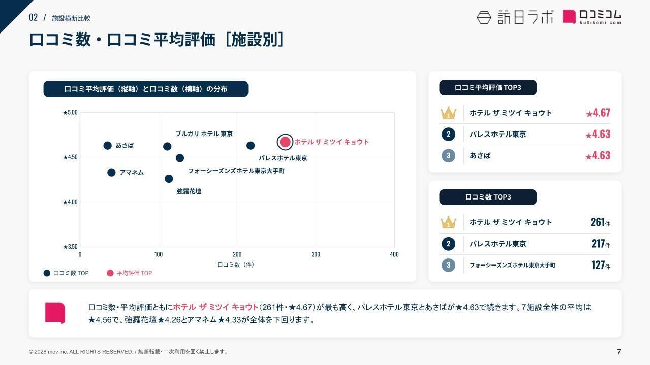3ミシュランキー獲得ホテル口コミ平均評価・件数