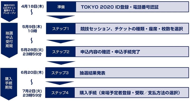 ▲[2020東京オリンピックチケット抽選申込スケジュール]：2020東京オリンピックHPより引用