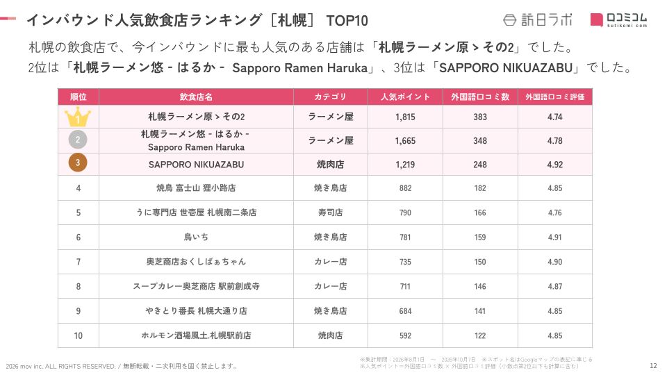 札幌 飲食店 インバウンドランキング TOP10