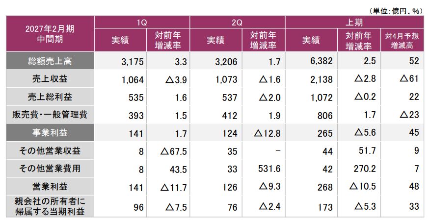 ▲2027年2月期 第2四半期決算業績:J.フロント リテイリング株式会社 発表資料 ▲2027年2月期 第2四半期決算業績:J.フロント リテイリング株式会社 発表資料