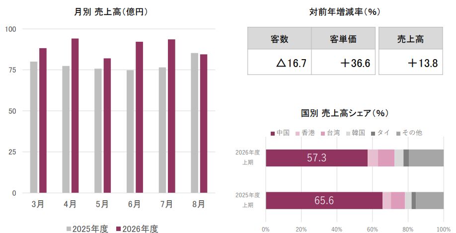 ▲大丸松坂屋百貨店 免税売上高:J.フロント リテイリング株式会社 発表資料 ▲大丸松坂屋百貨店 免税売上高:J.フロント リテイリング株式会社 発表資料