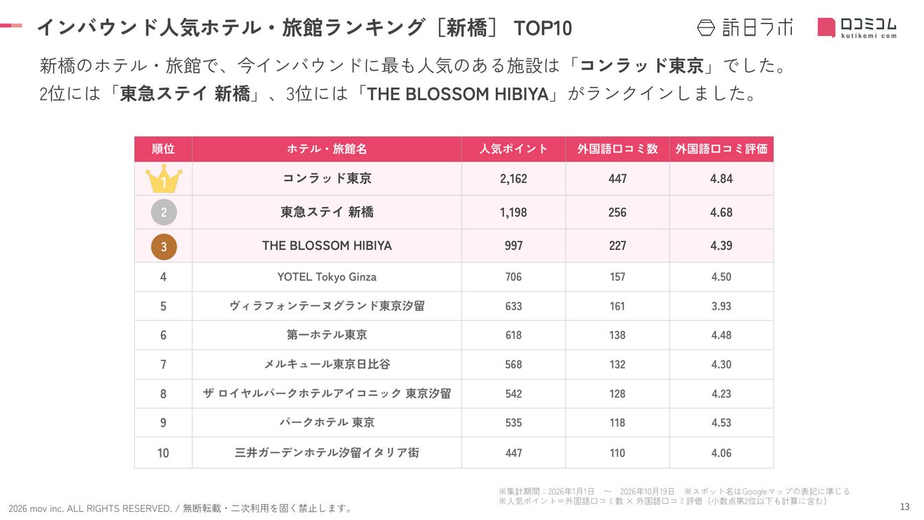 新橋 ホテル・旅館 インバウンドランキング TOP10